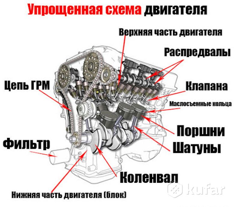 Из чего состоит внутренний двигатель. ДВС автомобиля схема. Строение двигателя автомобиля схема. Из чего состоит двигатель автомобиля схема. Двигатель автомобиля схема ДВС.